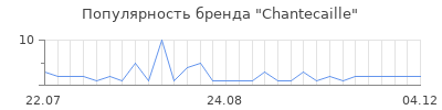 Популярность chantecaille