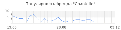 Популярность chantelle