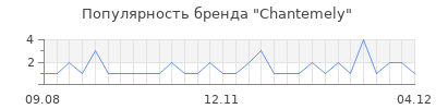 Популярность chantemely
