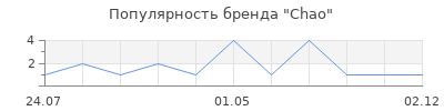 Популярность Chao