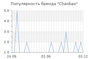 Популярность бренда chaobao