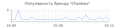 Популярность chaobao