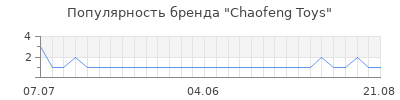Популярность chaofeng toys