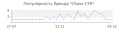Популярность Chaos CTR