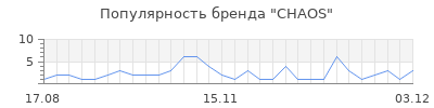 Популярность chaos