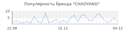Популярность chaoyang