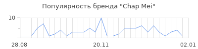 Популярность chap mei