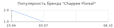 Популярность Chappee Floreal
