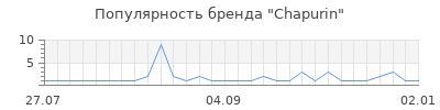 Популярность chapurin