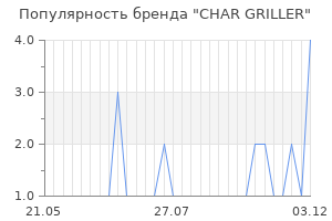 Популярность бренда char griller