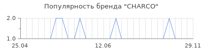Популярность charco
