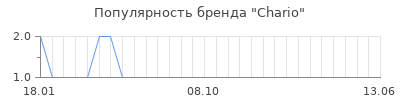 Популярность chario