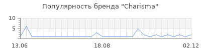 Популярность charisma