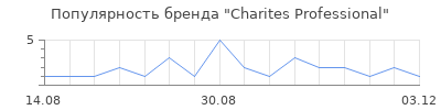 Популярность Charites Professional