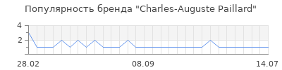 Популярность charles auguste paillard