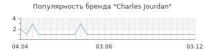 Популярность charles jourdan