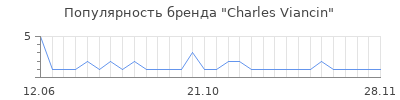 Популярность charles viancin