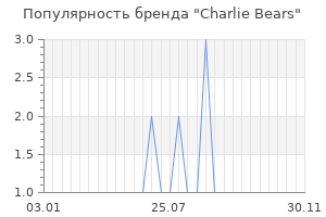 Популярность бренда Charlie Bears