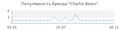 Популярность Charlie Bears