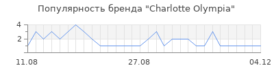 Популярность charlotte olympia