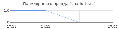 Популярность charlotte.ru
