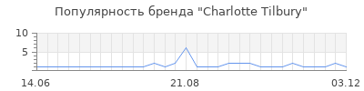 Популярность charlotte tilbury