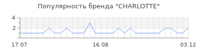 Популярность charlotte