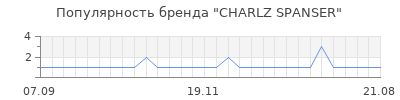 Популярность charlz spanser