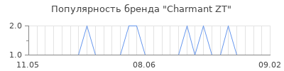 Популярность charmant zt