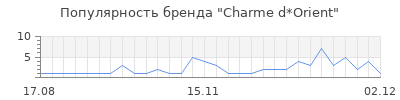 Популярность charme d orient