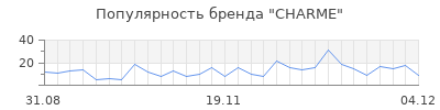 Популярность charme