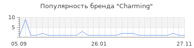 Популярность charming