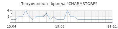 Популярность CHARMSTORE