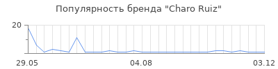 Популярность charo ruiz