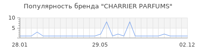 Популярность charrier parfums