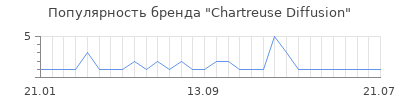 Популярность chartreuse diffusion
