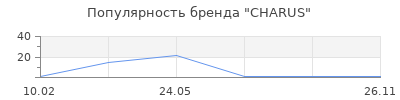 Популярность CHARUS