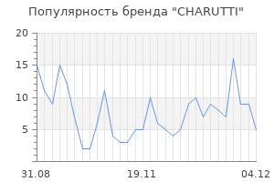 Популярность бренда CHARUTTI