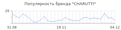 Популярность CHARUTTI
