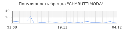 Популярность CHARUTTIMODA