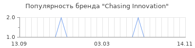 Популярность chasing innovation