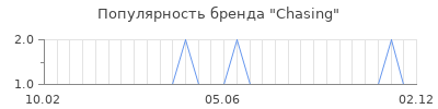 Популярность Chasing
