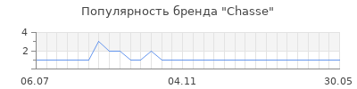 Популярность chasse