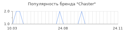 Популярность chaster