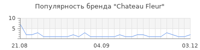 Популярность chateau fleur