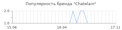 Популярность chatelain