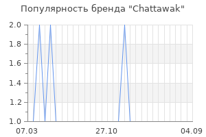 Популярность бренда chattawak