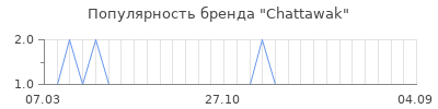 Популярность chattawak