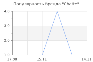 Популярность бренда Chatte