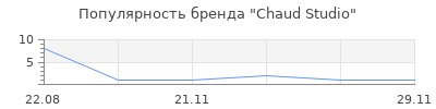 Популярность Chaud Studio